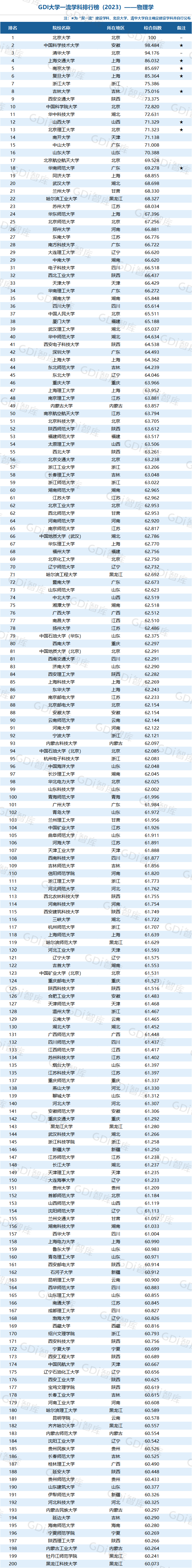 GDI大學一流學科排行榜（2023）發佈_fororder_30