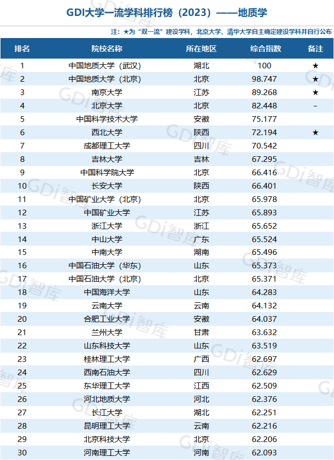 GDI大學一流學科排行榜（2023）發佈_fororder_37