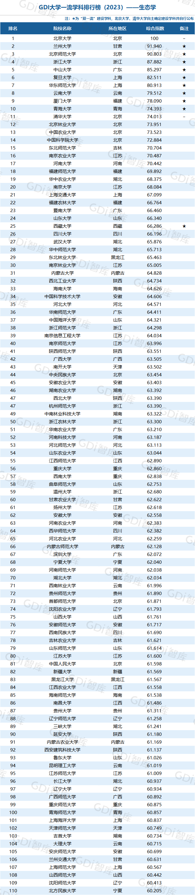 GDI大學一流學科排行榜（2023）發佈_fororder_41