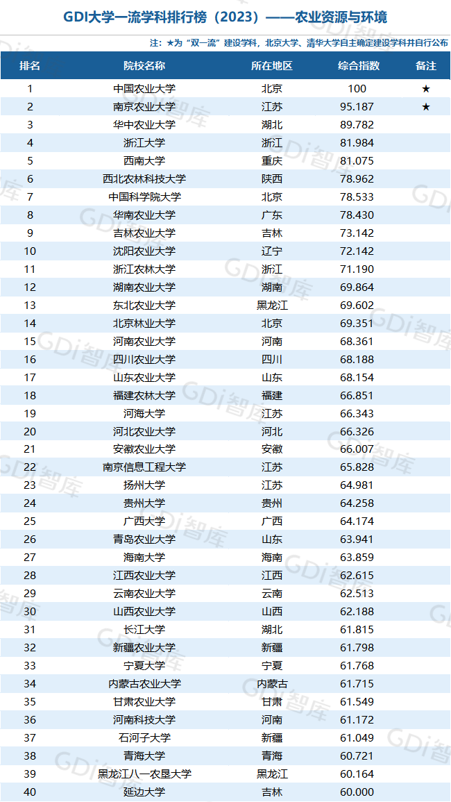 GDI大學一流學科排行榜（2023）發佈_fororder_45