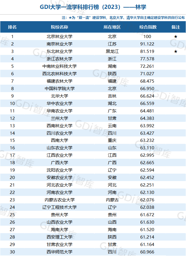 GDI大學一流學科排行榜（2023）發佈_fororder_49