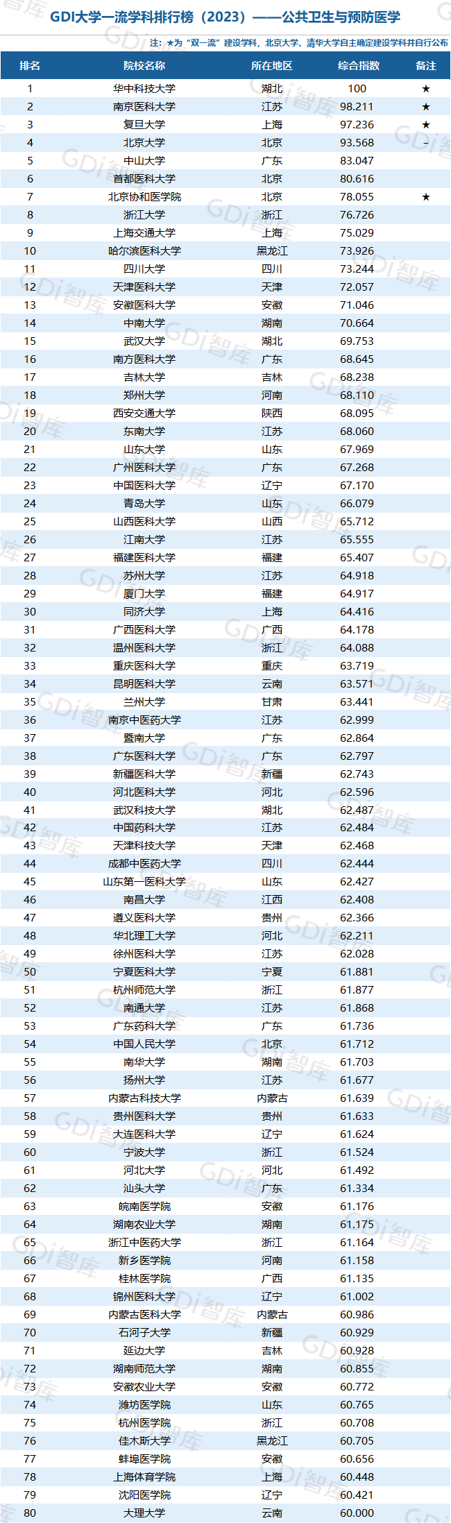 GDI大學一流學科排行榜（2023）發佈_fororder_56