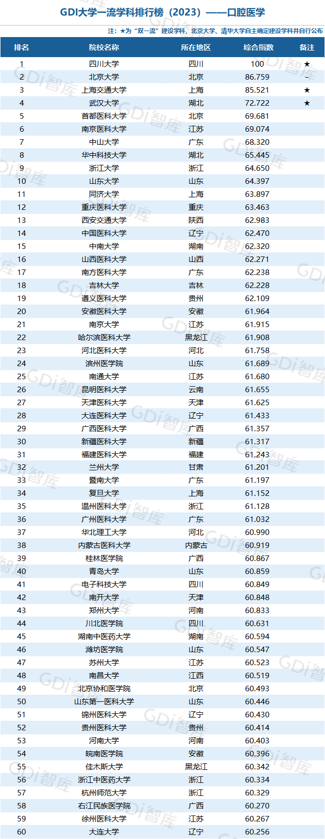 GDI大學一流學科排行榜（2023）發佈_fororder_55