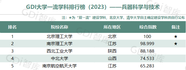 GDI大學一流學科排行榜（2023）發佈_fororder_26