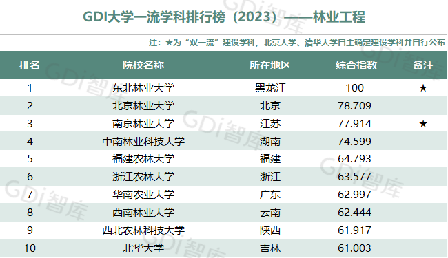 GDI大學一流學科排行榜（2023）發佈_fororder_29