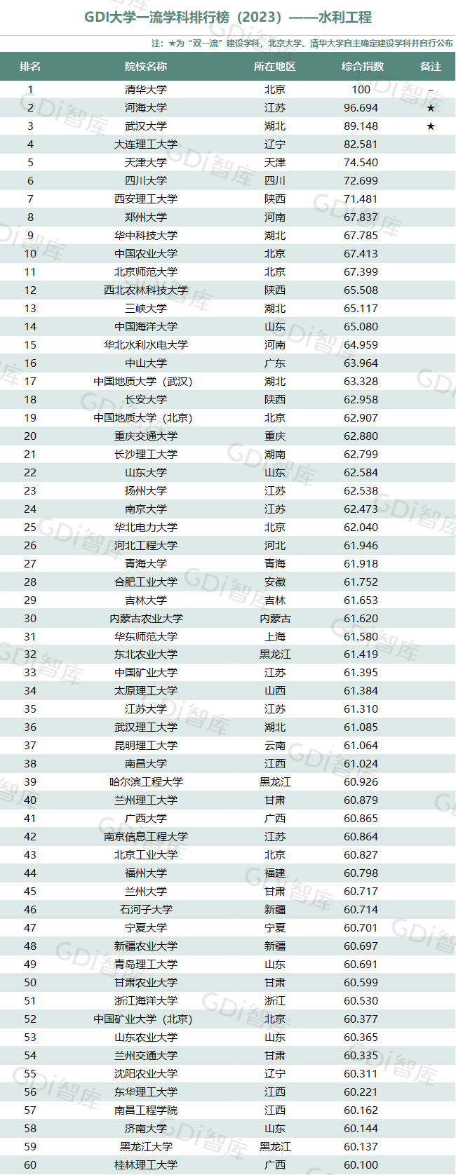 GDI大學一流學科排行榜（2023）發佈_fororder_15