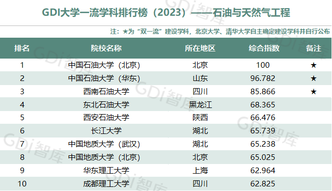 GDI大學一流學科排行榜（2023）發佈_fororder_20