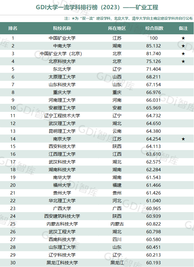 GDI大學一流學科排行榜（2023）發佈_fororder_19