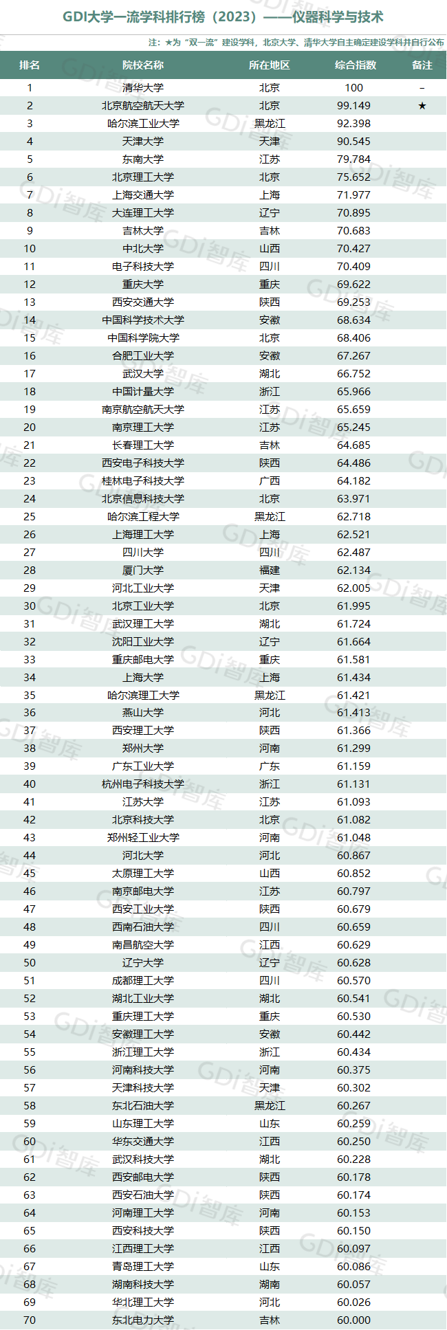 GDI大學一流學科排行榜（2023）發佈_fororder_4