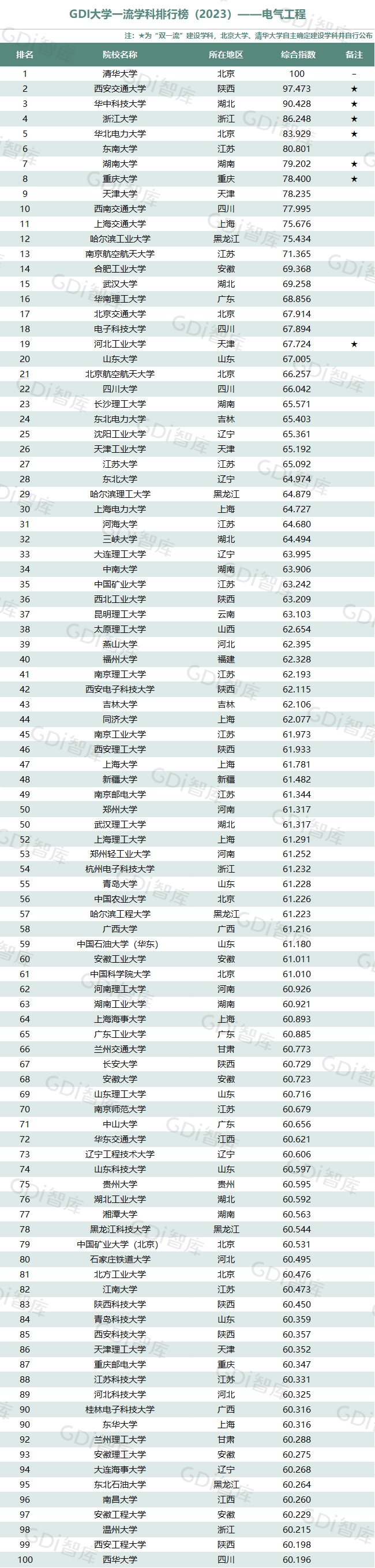 GDI大學一流學科排行榜（2023）發佈_fororder_8