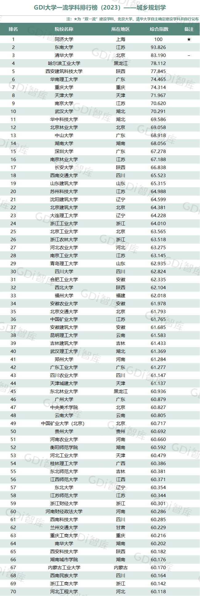 GDI大學一流學科排行榜（2023）發佈_fororder_33