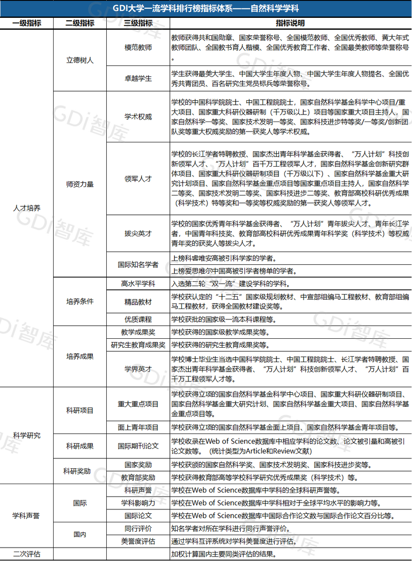 GDI大學一流學科排行榜（2023）發佈_fororder_3