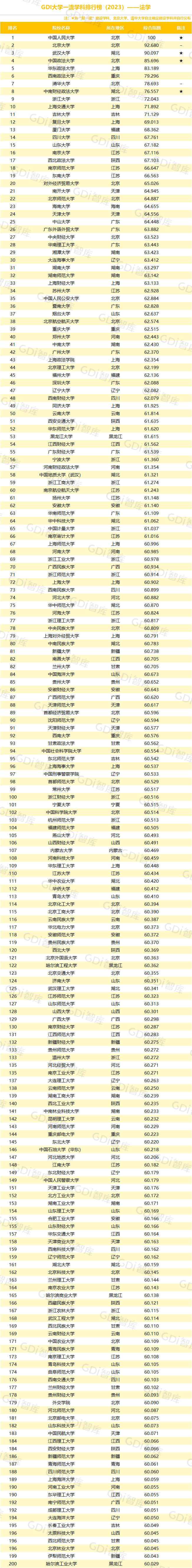 GDI大學一流學科排行榜（2023）發佈_fororder_12