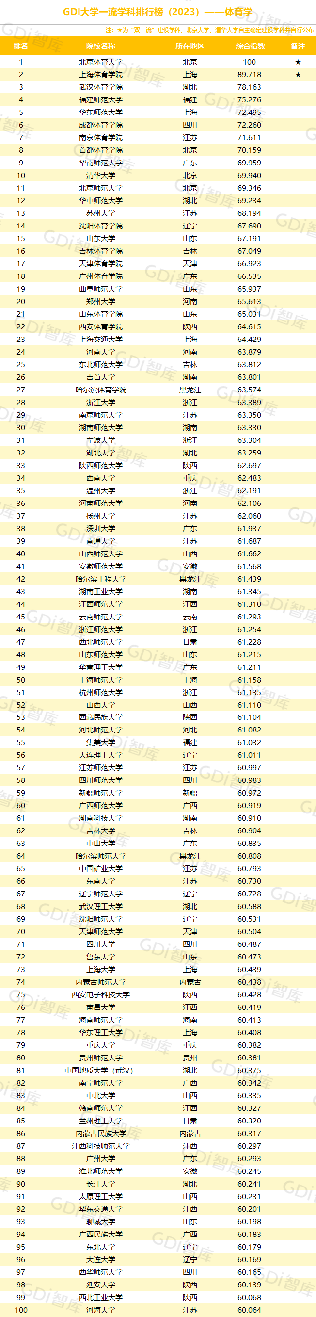 GDI大學一流學科排行榜（2023）發佈_fororder_18