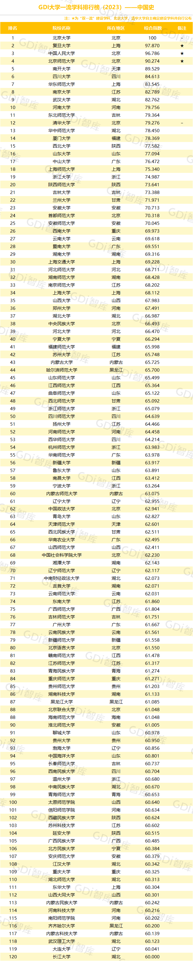 GDI大學一流學科排行榜（2023）發佈_fororder_23