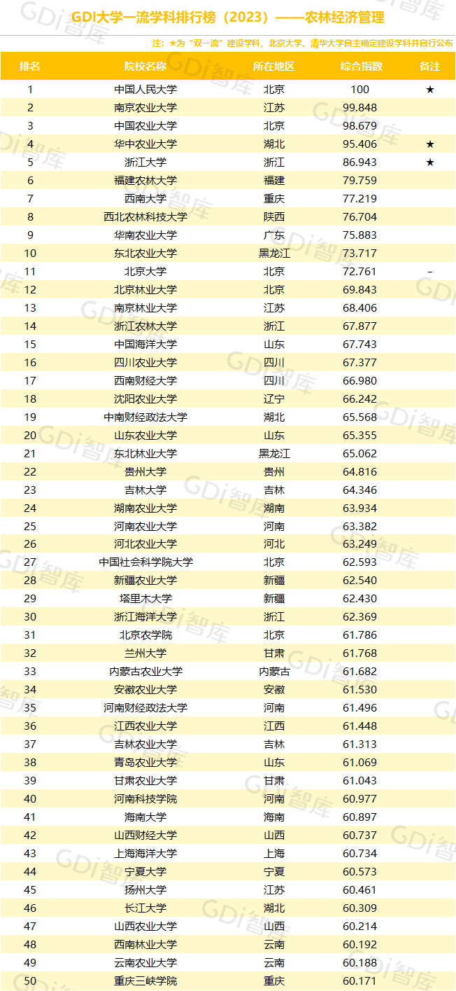 GDI大學一流學科排行榜（2023）發佈_fororder_26