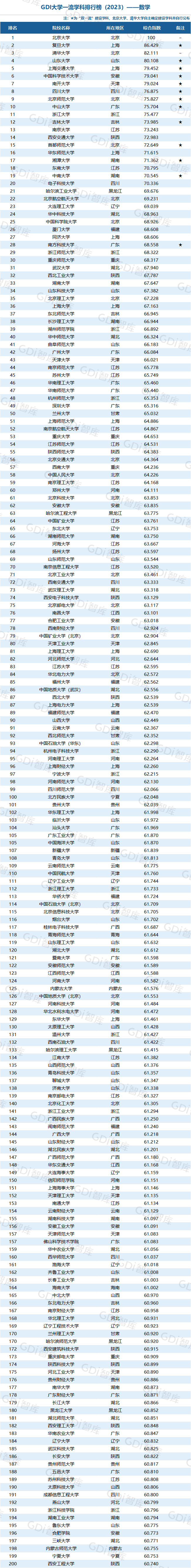 GDI大學一流學科排行榜（2023）發佈_fororder_29