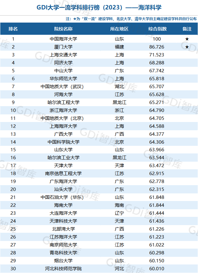 GDI大學一流學科排行榜（2023）發佈_fororder_35