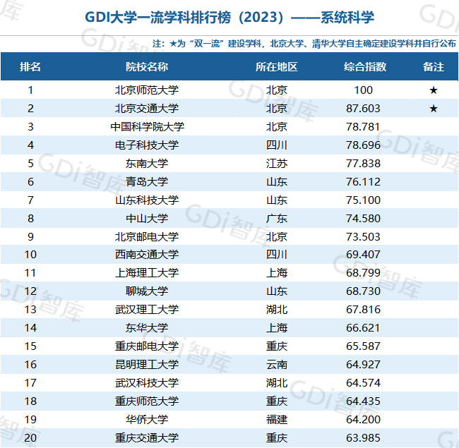 GDI大學一流學科排行榜（2023）發佈_fororder_39