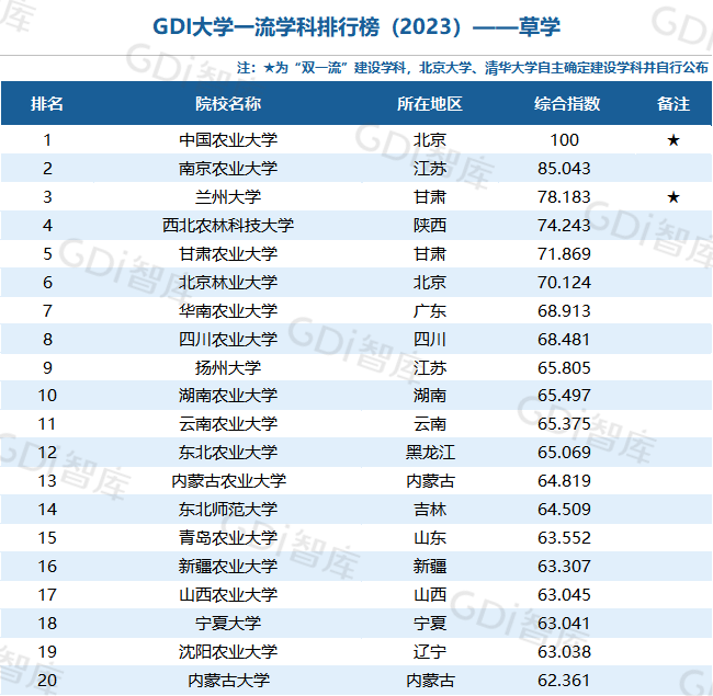 GDI大學一流學科排行榜（2023）發佈_fororder_51