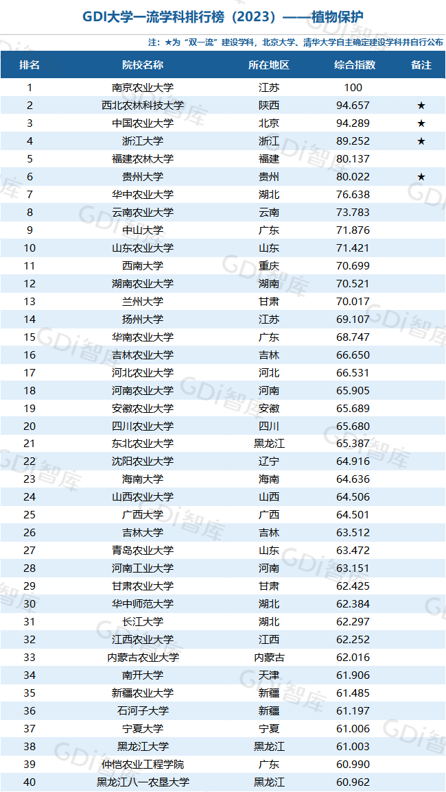 GDI大學一流學科排行榜（2023）發佈_fororder_46