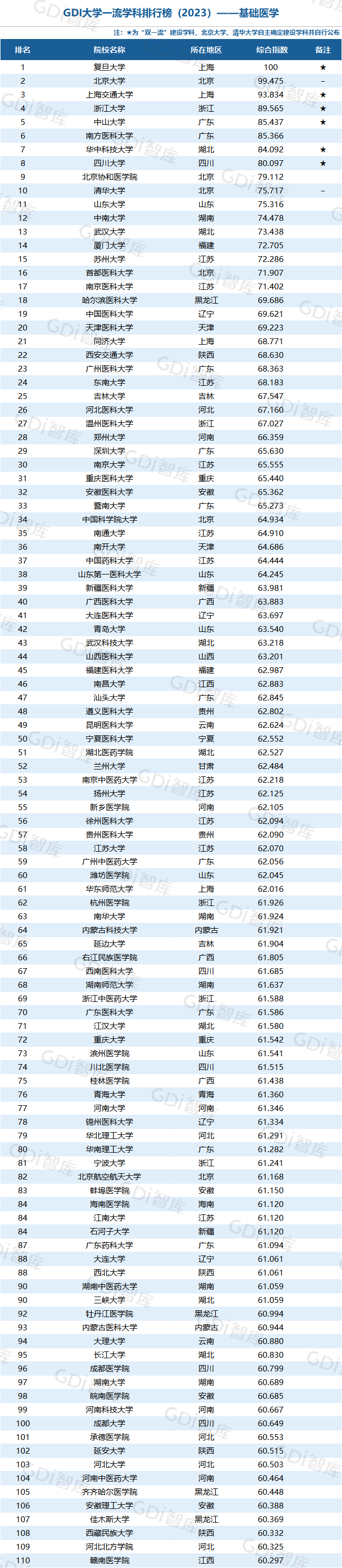 GDI大學一流學科排行榜（2023）發佈_fororder_53