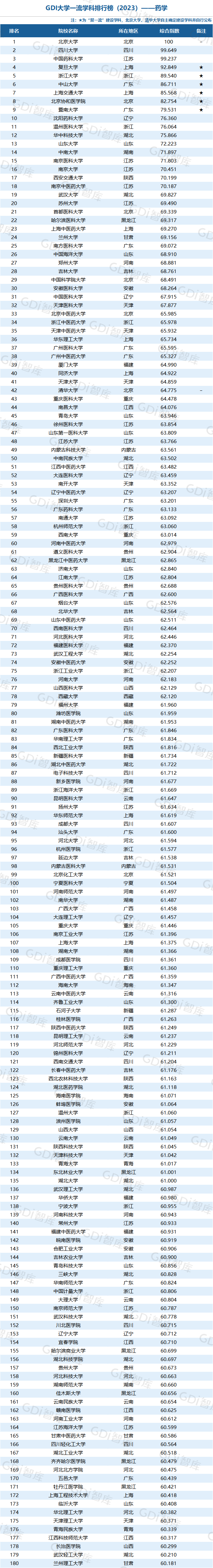 GDI大學一流學科排行榜（2023）發佈_fororder_59