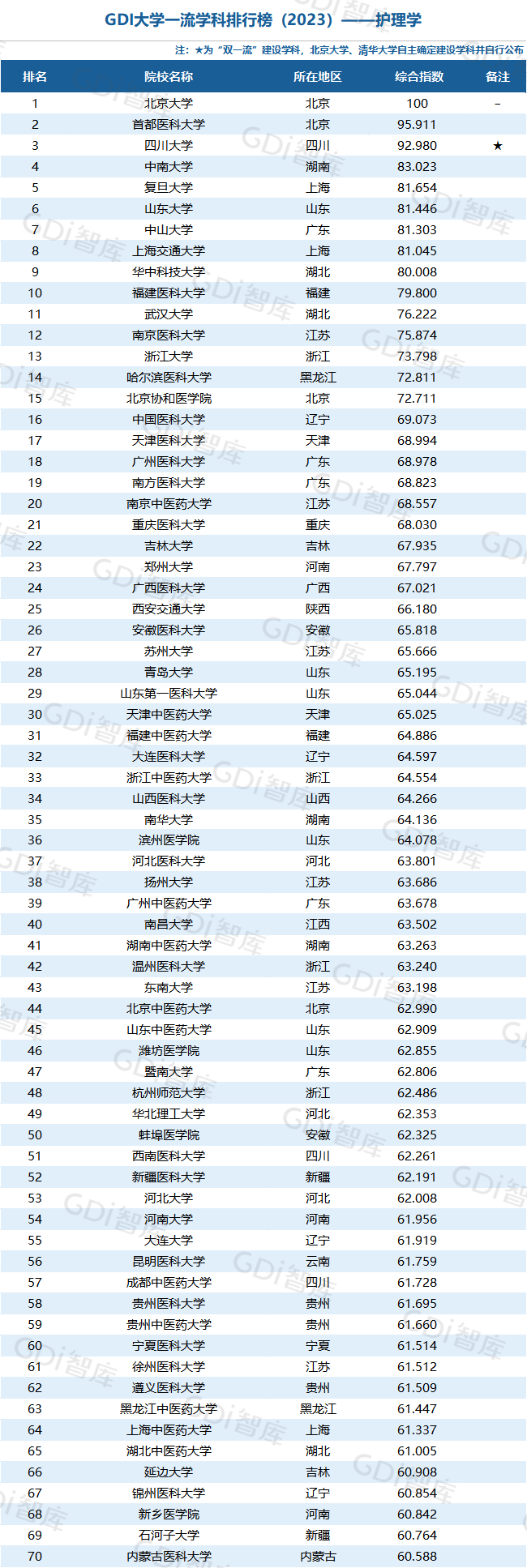 GDI大學一流學科排行榜（2023）發佈_fororder_61