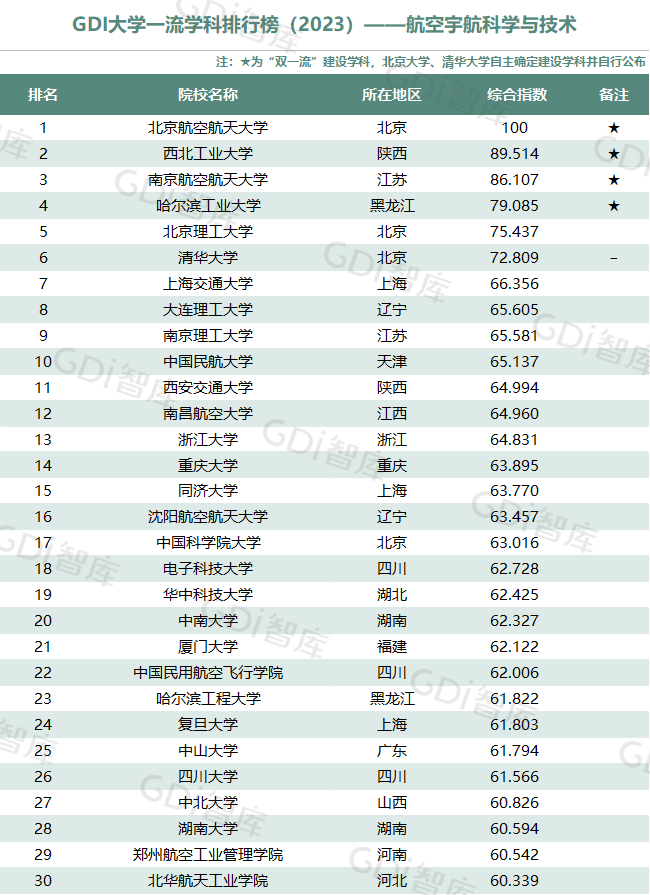 GDI大學一流學科排行榜（2023）發佈_fororder_25