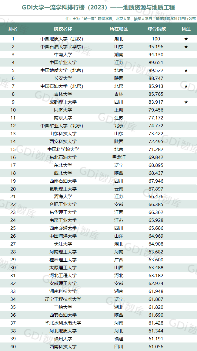 GDI大學一流學科排行榜（2023）發佈_fororder_18