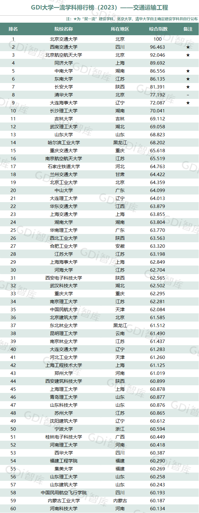 GDI大學一流學科排行榜（2023）發佈_fororder_23