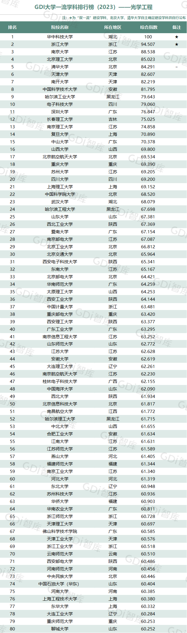 GDI大學一流學科排行榜（2023）發佈_fororder_3