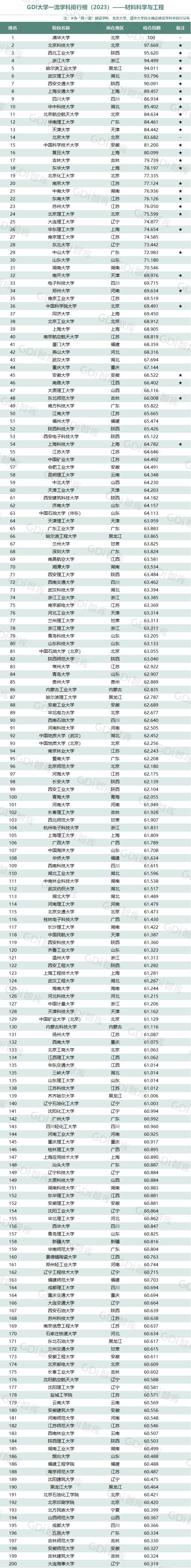 GDI大學一流學科排行榜（2023）發佈_fororder_5