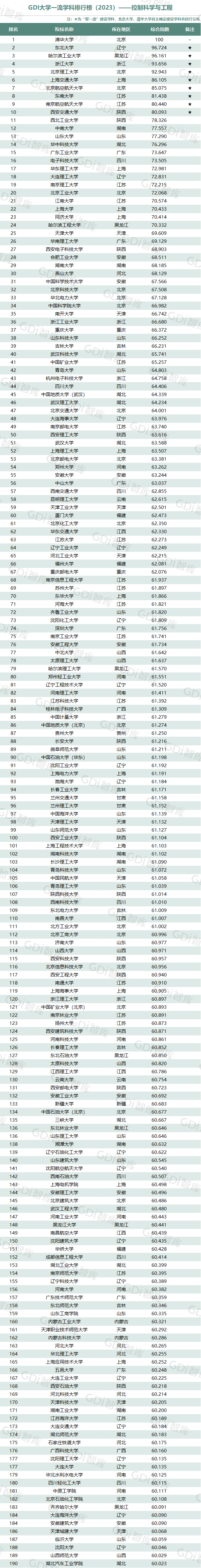 GDI大學一流學科排行榜（2023）發佈_fororder_11