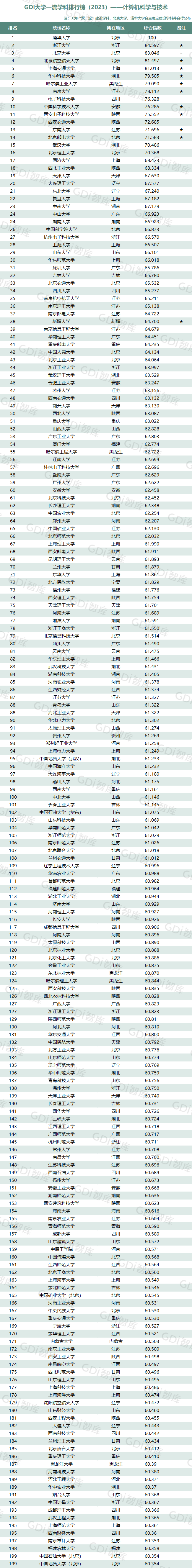 GDI大學一流學科排行榜（2023）發佈_fororder_12