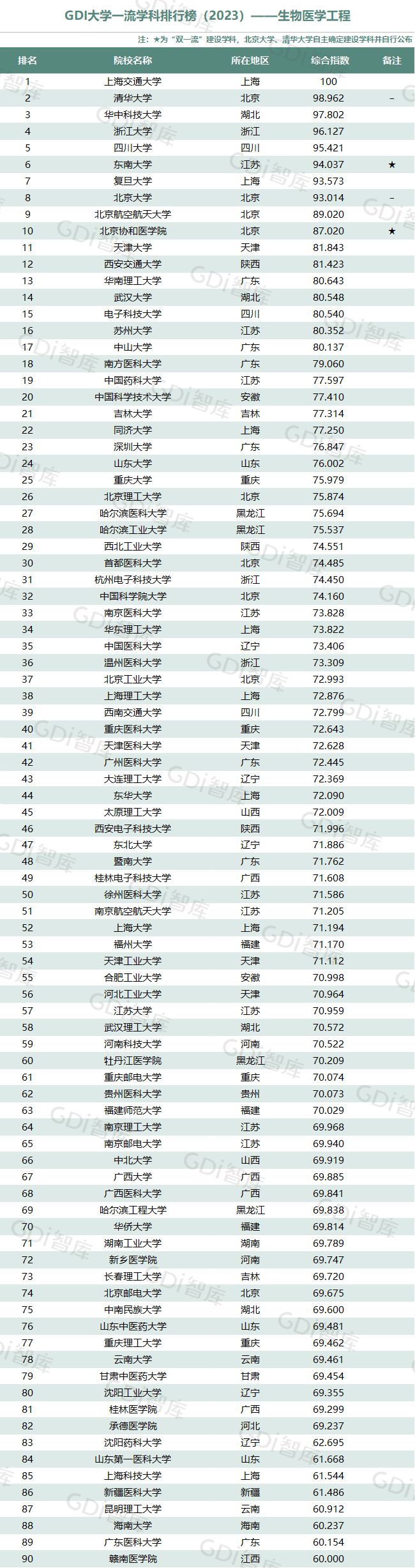 GDI大學一流學科排行榜（2023）發佈_fororder_31