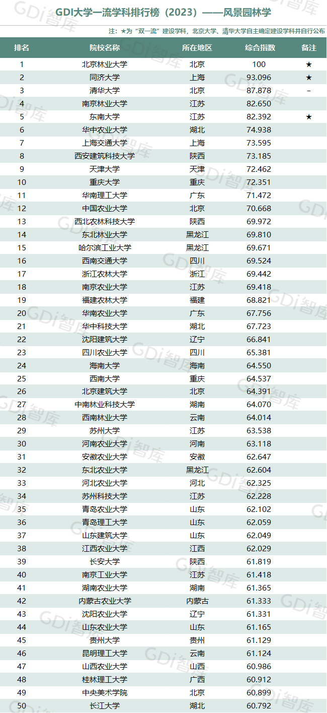 GDI大學一流學科排行榜（2023）發佈_fororder_34