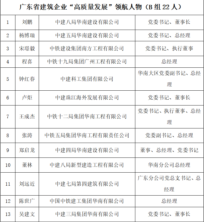 廣東建築業高品質發展展播成果公示 32位領航人物35家典範企業脫穎而出_fororder_2