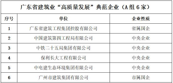 廣東建築業高品質發展展播成果公示 32位領航人物35家典範企業脫穎而出_fororder_4