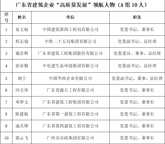 廣東建築業高品質發展展播成果公示 32位領航人物35家典範企業脫穎而出_fororder_1