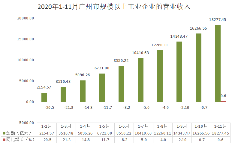 去年前11個月廣州規上企業利潤同比增長6.4%_fororder_FB04E3A2-967E-4EDF-B850-A4E6F27C0AFA