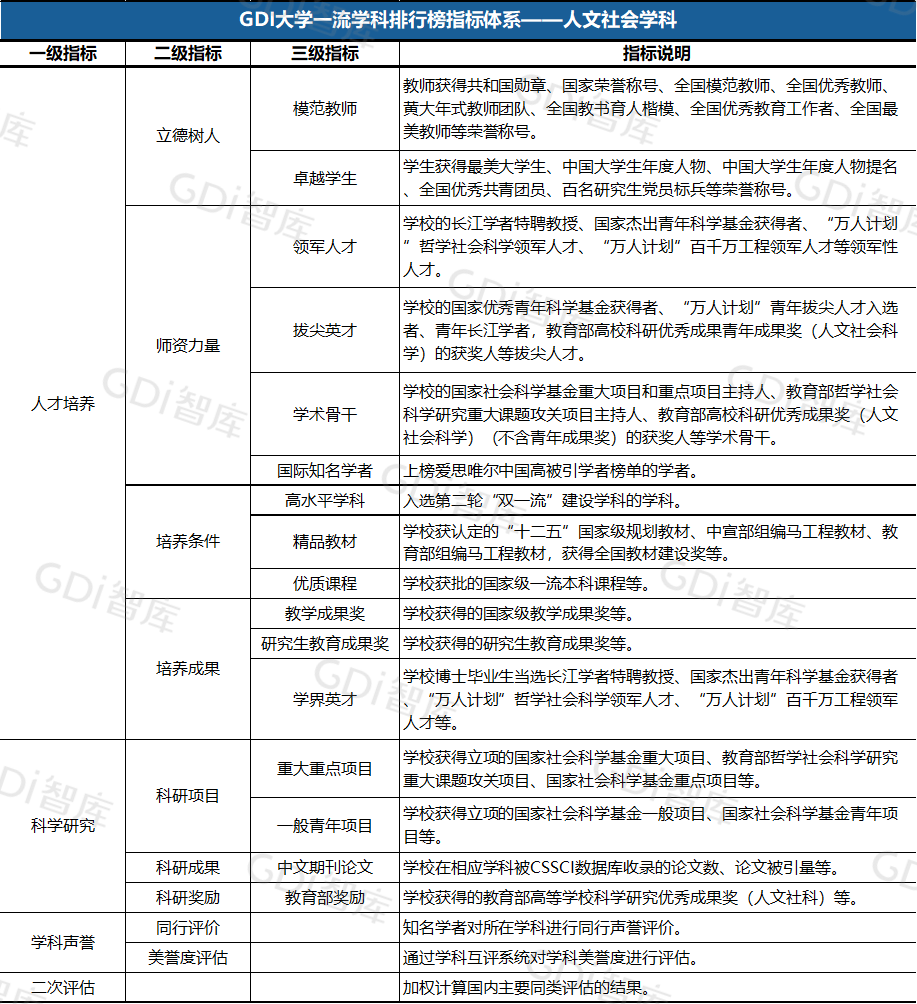 GDI大學一流學科排行榜（2023）發佈_fororder_2