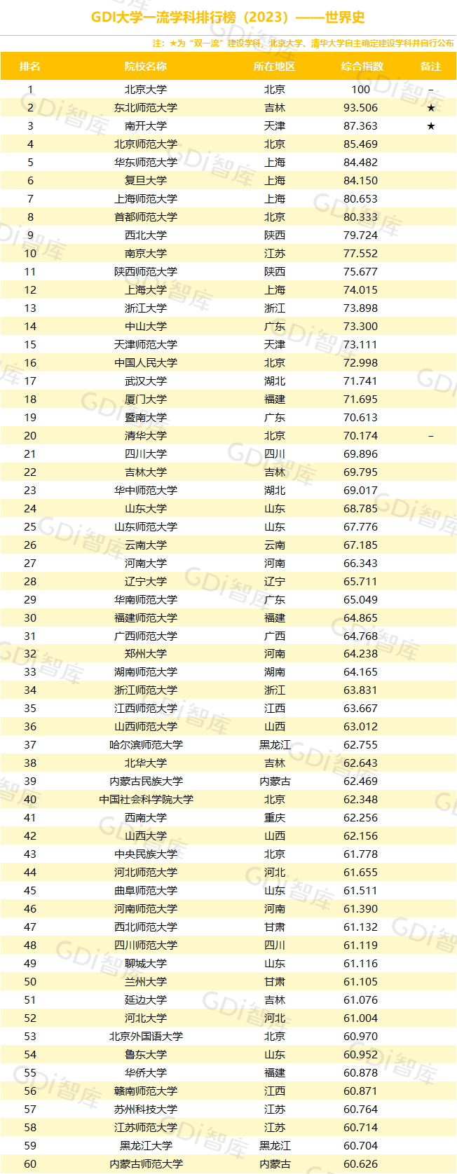 GDI大學一流學科排行榜（2023）發佈_fororder_24