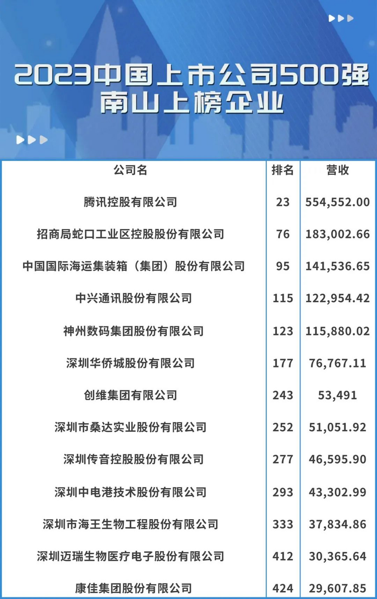 深圳南山13家企業上榜2023中國上市公司500強_fororder_圖片1