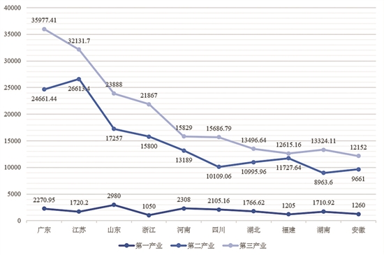 31省份經濟半年報出爐 廣東躋身“6萬億元俱樂部”_fororder_10032751_dzzzz5_1691127980297_b