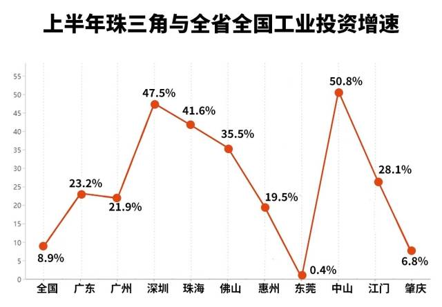 廣東殺出“黑馬” 珠海多項指標增速排珠三角前三_fororder_4ee19ea7e6