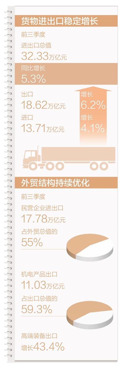 供需兩方面推動外貿創新高