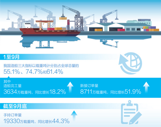 山東青島海西灣船舶海工産業基地 船企主動求變——出塢！向著清潔能源轉型