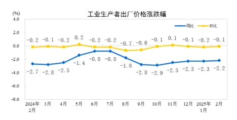 2月CPI、PPI數據出爐！這些領域價格顯現積極變化