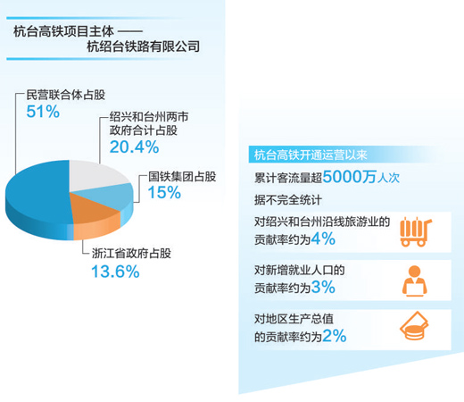 運營三年 首條民營控股高鐵跑出加速度